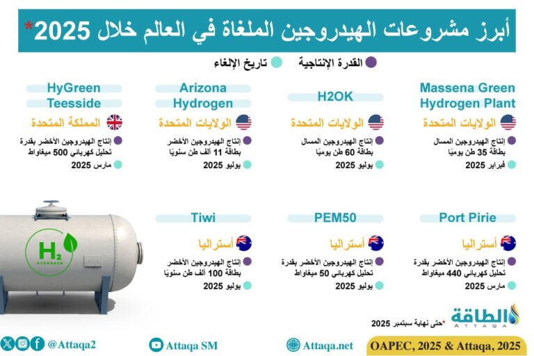 أبرز مشروعات الهيدروجين الملغاة عالميًا في 2025 (إنفوغرافيك)