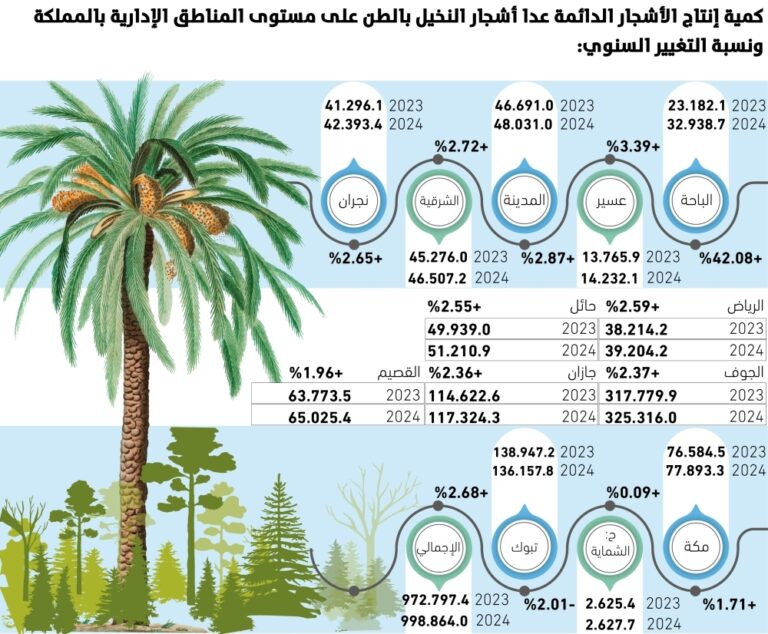42% نمو بالإنتاج الزراعي بالباحة
